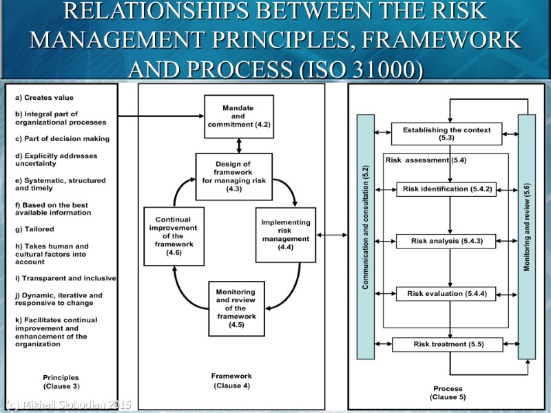 RELATIONSHIPS BETWEEN THE RISK MANAGEMENT PRINCIPLES, FRAMEWORK AND PROCESS (ISO 31000) 22 (c) Mikhail